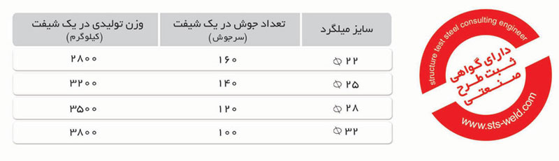 خط تولید بازیافت میلگردهای پرت وضایعاتی