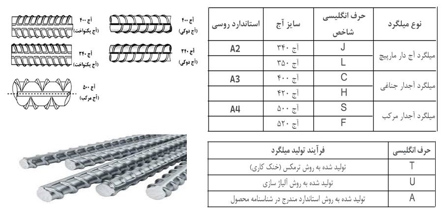 مشخصات فنی و سایز میلگرد