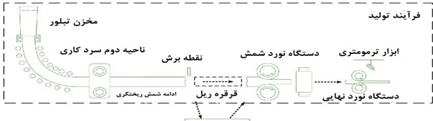 فرآیند تولید میلگرد